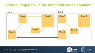 Kevin Indig | @Kevin_Indig | #TechSEOBoost
External PageRank is the other side of the equation
Page A Page B
Page C
Page D...