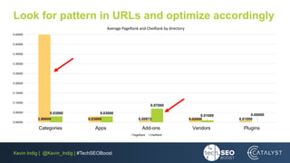 Kevin Indig | @Kevin_Indig | #TechSEOBoost
Look for pattern in URLs and optimize accordingly
3.99000 0.03000 0.00972 0.020...