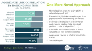 Eric Enge | @stonetemple | #TechSEOBoost
One More Novel Approach
• Normalized link totals for every SERP to
values between 0 and 1
• Prevented highly-linked-to web pages from
popular queries from skewing the results
• Summed up the totals of all the links for
each ranking position (total links to all
position 1, total to all position 2, …)
• Calculated the quadratic mean of these
values to get new correlation scores
• Aggregated view as to whether or not links
matter
• You bet they do!
 