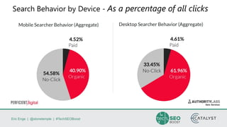 Eric Enge | @stonetemple | #TechSEOBoost
Search Behavior by Device - As a percentage of all clicks
 