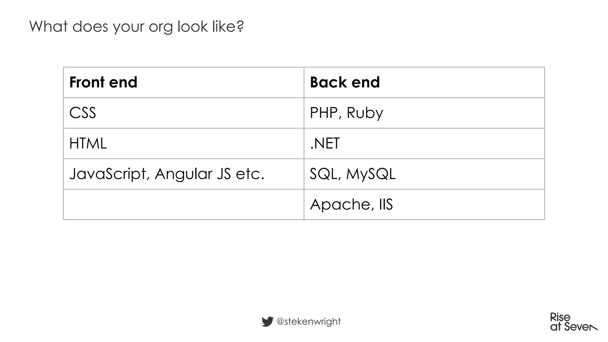What does your org look like?
@stekenwright
Front end Back end
CSS PHP, Ruby
HTML .NET
JavaScript, Angular JS etc. SQL, MySQL
Apache, IIS
 