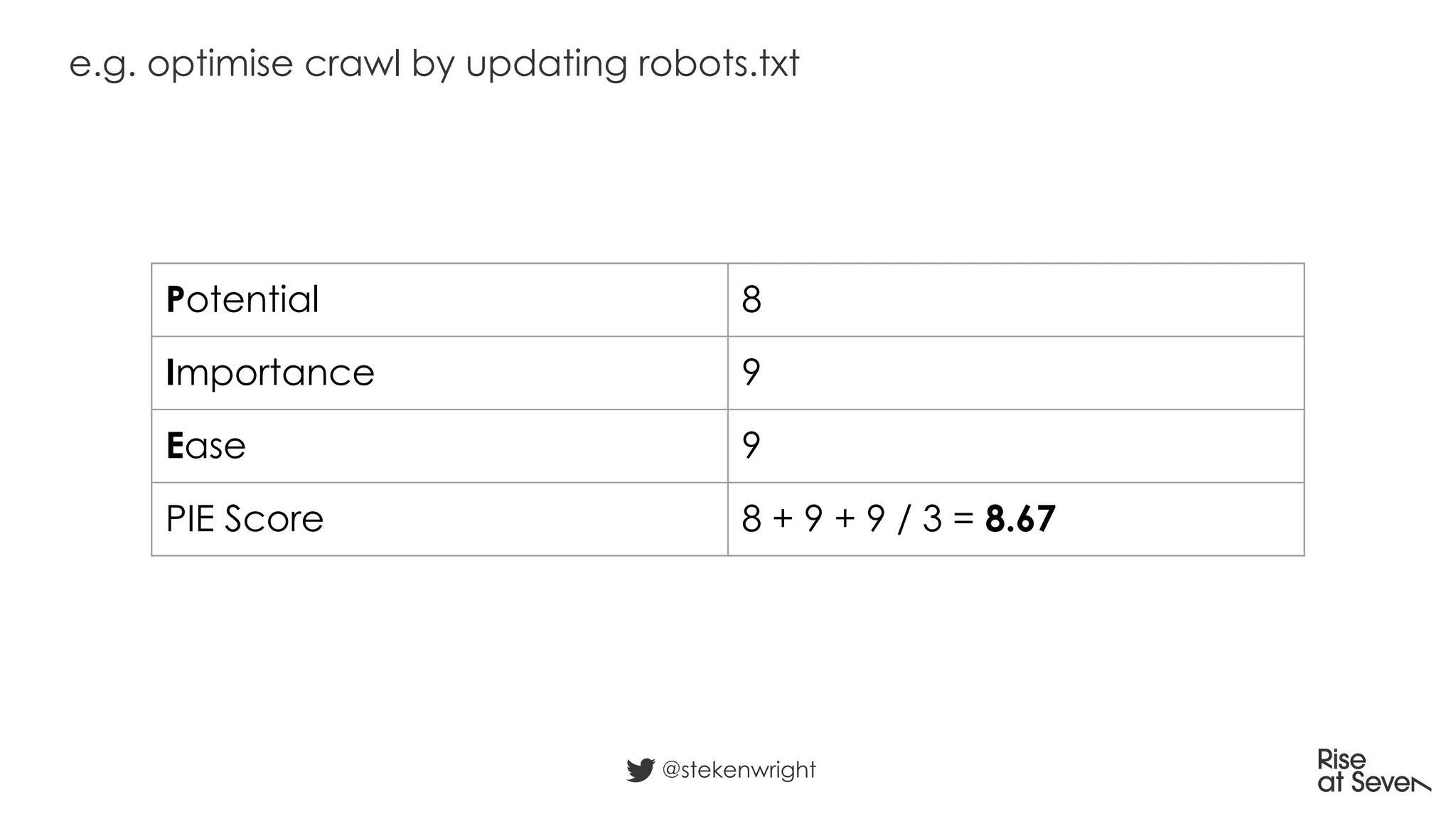 e.g. optimise crawl by updating robots.txt
@stekenwright
Potential 8
Importance 9
Ease 9
PIE Score 8 + 9 + 9 / 3 = 8.67
 