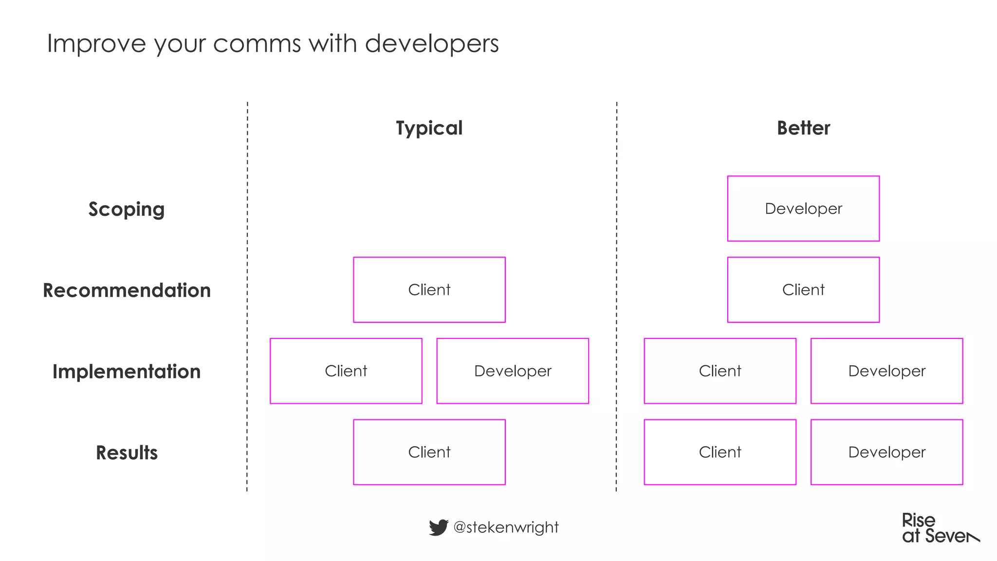 Improve your comms with developers
@stekenwright
Client
Client Developer
Client
Client
Client Developer
Client
DeveloperScoping
Recommendation
Implementation
Results Developer
BetterTypical
 