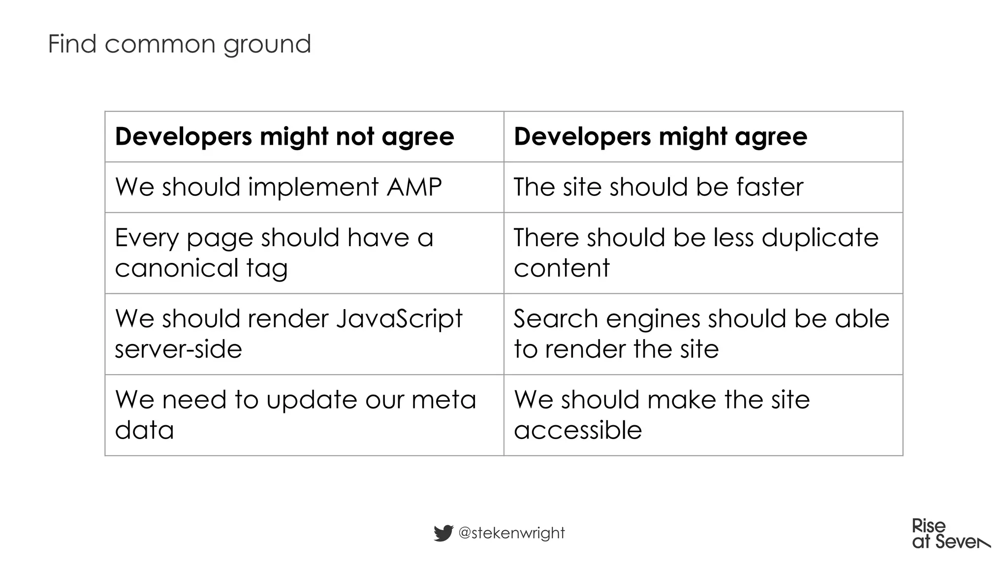 Find common ground
@stekenwright
Developers might not agree Developers might agree
We should implement AMP The site should be faster
Every page should have a
canonical tag
There should be less duplicate
content
We should render JavaScript
server-side
Search engines should be able
to render the site
We need to update our meta
data
We should make the site
accessible
 
