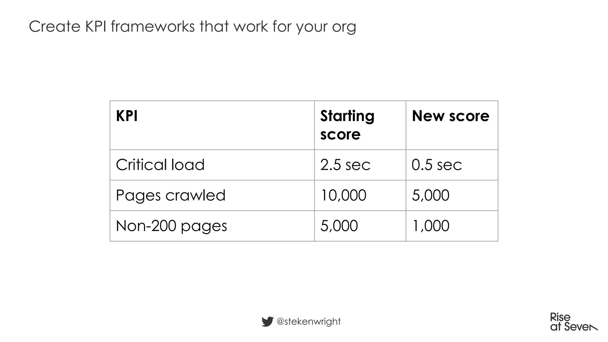 Create KPI frameworks that work for your org
@stekenwright
KPI Starting
score
New score
Critical load 2.5 sec 0.5 sec
Pages crawled 10,000 5,000
Non-200 pages 5,000 1,000
 