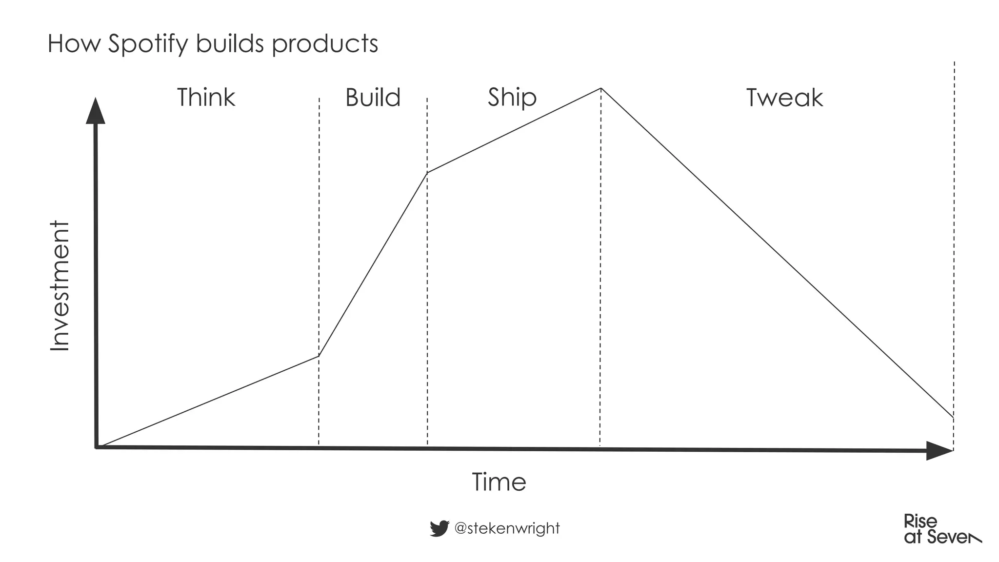 Time
Investment
Think Build Ship Tweak
How Spotify builds products
@stekenwright
 
