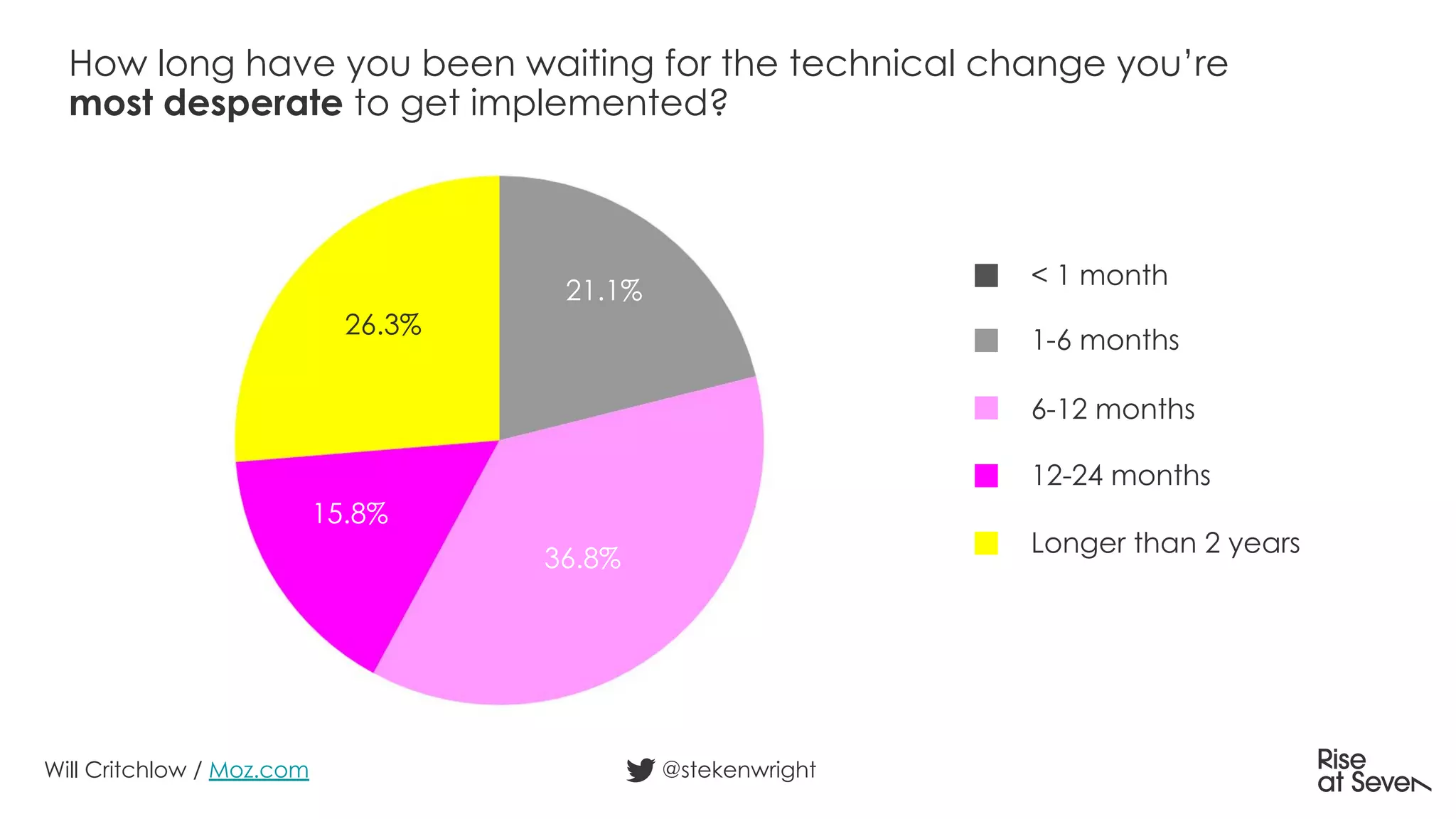 How long have you been waiting for the technical change you’re
most desperate to get implemented?
@stekenwright
< 1 month
1-6 months
6-12 months
12-24 months
Longer than 2 years
Will Critchlow / Moz.com
21.1%
36.8%
15.8%
26.3%
 