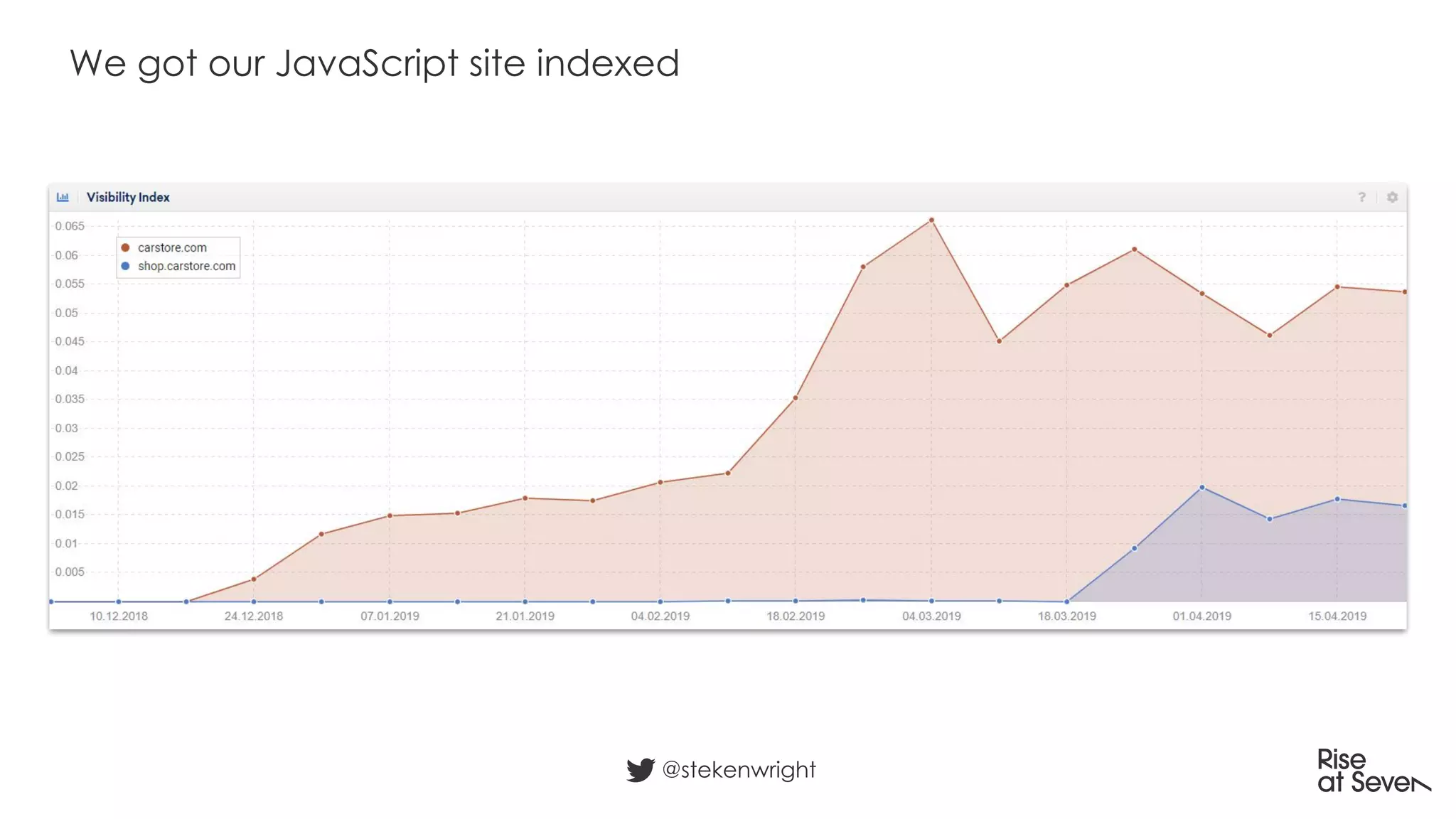 We got our JavaScript site indexed
@stekenwright
 