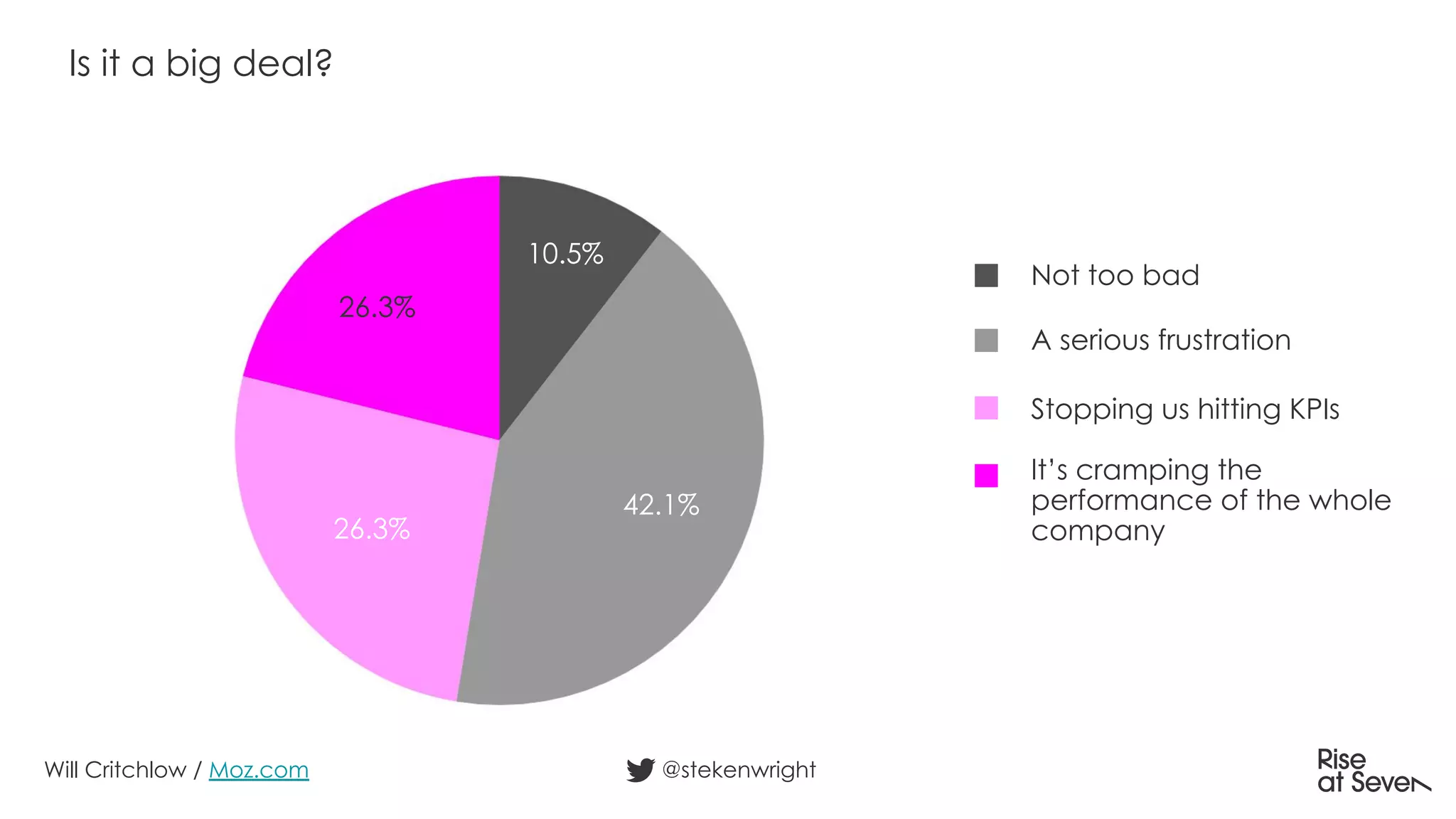 Is it a big deal?
@stekenwright
Not too bad
A serious frustration
Stopping us hitting KPIs
It’s cramping the
performance of the whole
company
Will Critchlow / Moz.com
10.5%
42.1%
26.3%
26.3%
 
