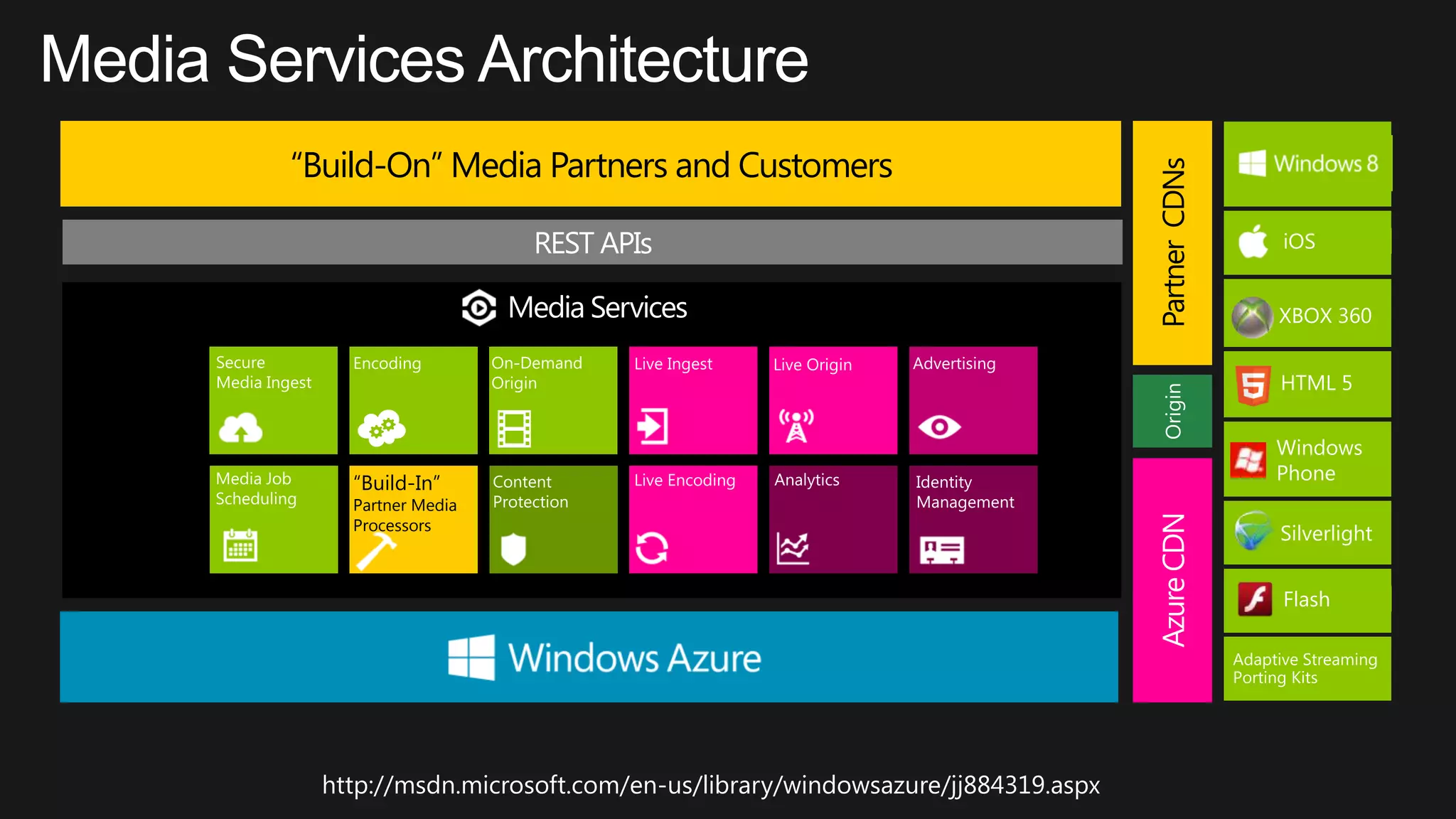 “Build-On” Media Partners and Customers
AzureCDNPartnerCDNsOrigin
“Build-In”
Partner Media
Processors
http://msdn.microsoft.com/en-us/library/windowsazure/jj884319.aspx
 