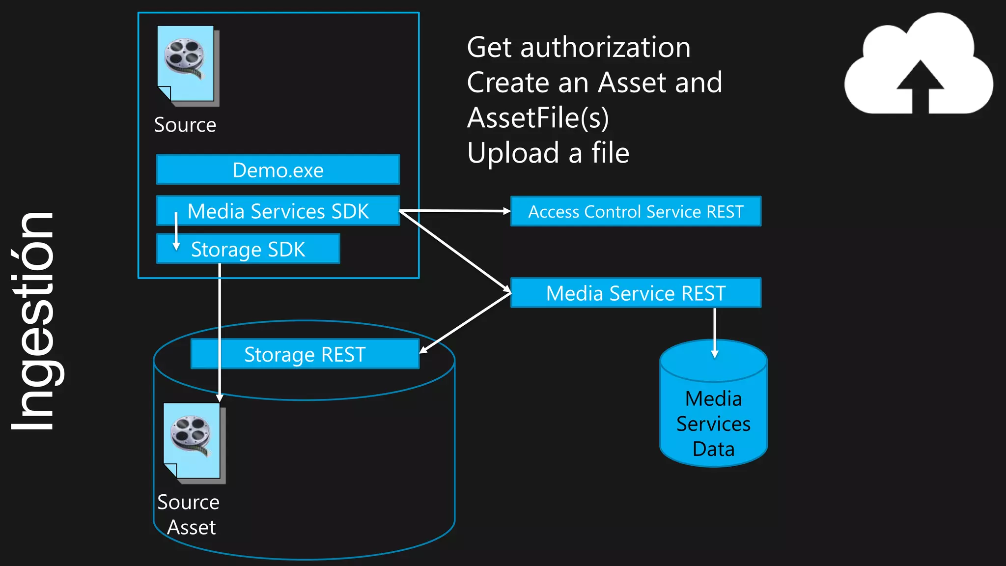 Source
Asset
Storage REST
Storage SDK
Media Services SDK
Media
Services
Data
Media Service REST
Access Control Service REST
Source
Demo.exe
Get authorization
Create an Asset and
AssetFile(s)
Upload a file
 