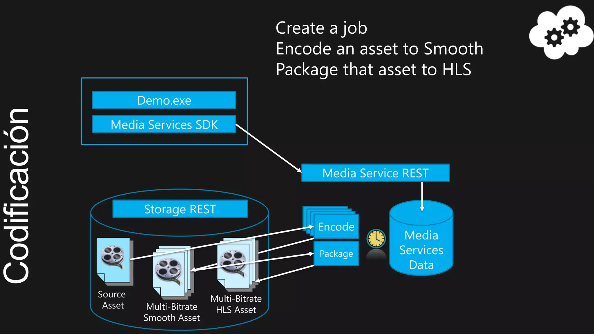 Multi-Bitrate
Smooth Asset
Source
Asset
Storage REST
Media Services SDK
Media Service REST
Encode
Demo.exe
Create a job
Encode an asset to Smooth
Package that asset to HLS
Package
Multi-Bitrate
HLS Asset
Media
Services
Data
 