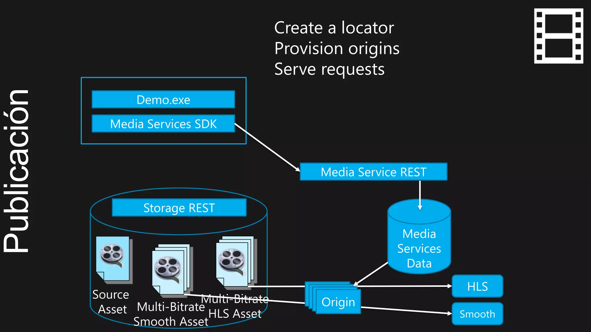 Multi-Bitrate
Smooth Asset
Source
Asset
Multi-Bitrate
HLS Asset
Storage REST
Media Services SDK
Media Service REST
Demo.exe
Smooth
HLS
Origin
Media
Services
Data
Create a locator
Provision origins
Serve requests
 