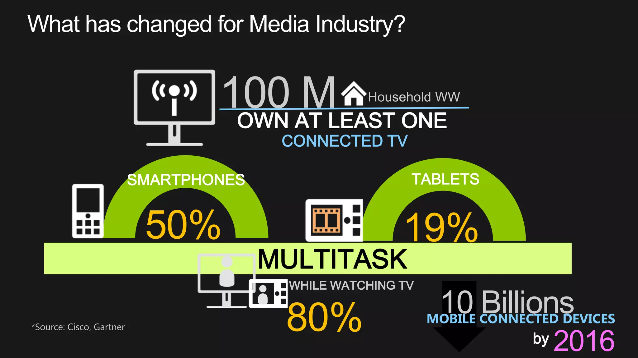 100 M Household WW
OWN AT LEAST ONE
CONNECTED TV
50%
SMARTPHONES
19%
TABLETS
MULTITASK
WHILE WATCHING TV
80% 10 BillionsMOBILE CONNECTED DEVICES
by 2016
*Source: Cisco, Gartner
 