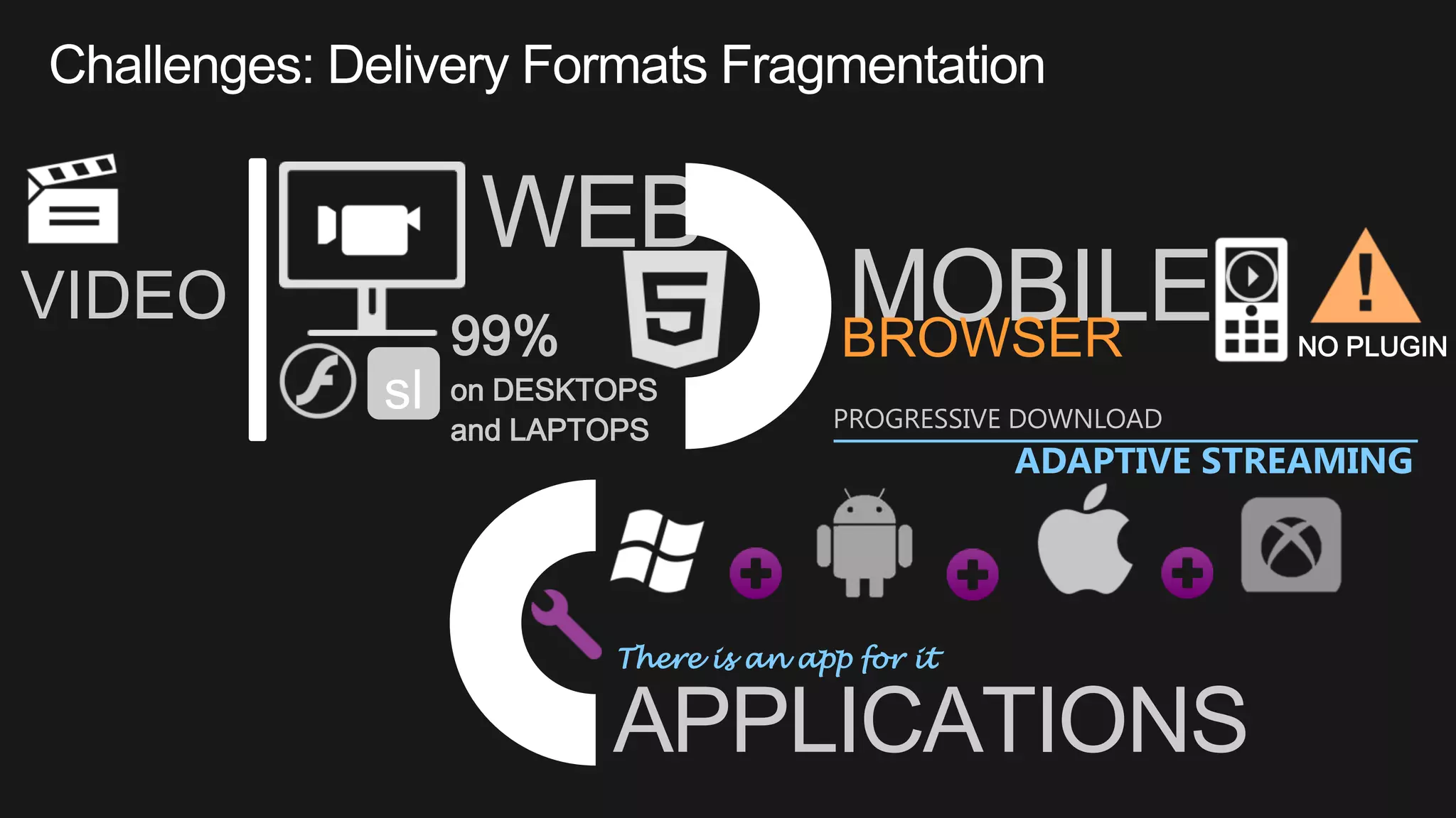 WEB
99%
on DESKTOPS
and LAPTOPS
MOBILE
There is an app for it
APPLICATIONS
BROWSER
VIDEO
NO PLUGIN
PROGRESSIVE DOWNLOAD
ADAPTIVE STREAMING
 