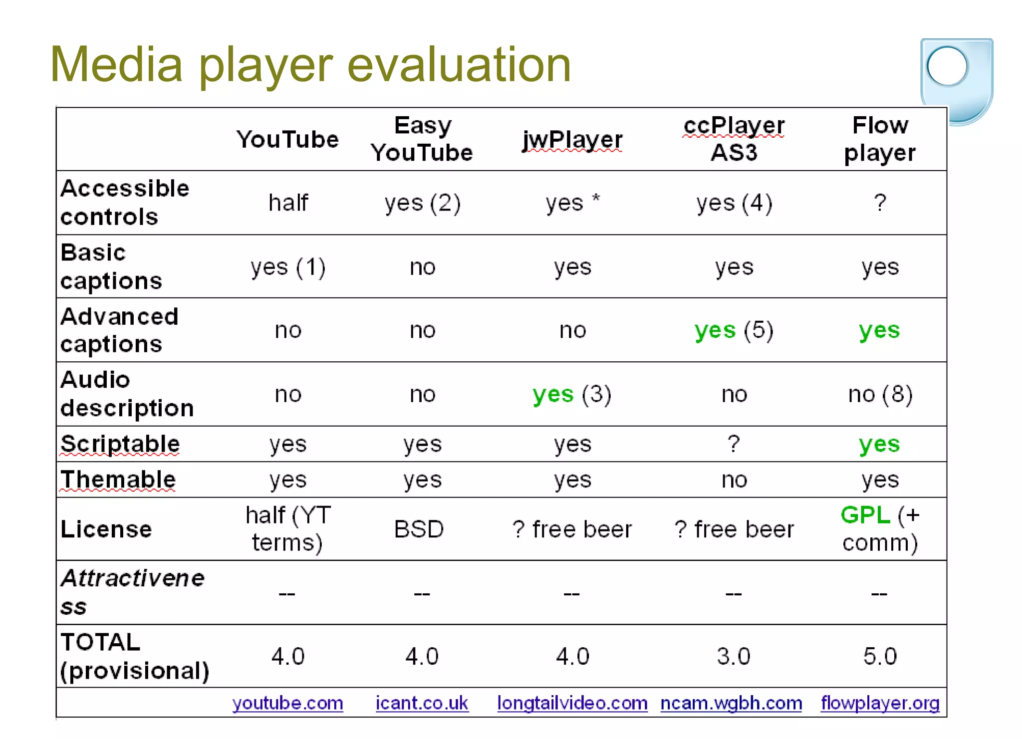 Media player evaluation 