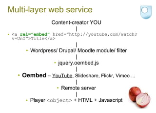 Multi-layer web service Content-creator YOU | <a  rel=”embed”  href=”http://youtube.com/watch?v=UnI”>Title</a> | Wordpress/ Drupal/ Moodle module/ filter | jquery.oembed.js | Oembed  –  YouTube , Slideshare, Flickr, Vimeo ... | Remote server | Player  <object>  + HTML + Javascript  
