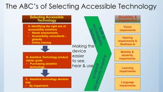 The ABC’s of Selecting Accessible Technology
Selecting Accessible
Technology

Disability &
Impairment

A. Identifying the right mix of
accessibility solutions
• Needs assessments
• Accessibility consultants globally
• Online training

Vision
impairments

B. Assistive Technology product
starter guide
• Purchasing assistive
technology

C. Assistive technology decision
tree
• By impairment

Making the
device
easier
to see,
hear & use

Hearing
impairments &
Deafness &
Mobility &
dexterity
impairments

Learning
impairments

Language
impairments

 