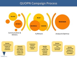 Fulfillment Analyse & Optimise
RELAY
REDEEMRECONCILE
RELEASE
RETRIEVE
REDESIGN
Communication &
Delivery
Quopn Campaign Process
Retailer
communicates
coupon to
potential
customers
Potential
customers
learn about
and/or find
coupon and
acquire it
Customers
present
coupon to
retailer
Retailer
verifies
coupon and
customer
receives
discount
Retailer
conducts back-
end
accounting
processes
Retailer
conducts ROI
analysis to
inform future
campaigns
QUOPN Campaign Process
 