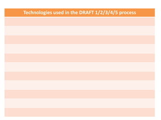 Technologies used in the DRAFT 1/2/3/4/5 process
 
