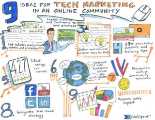 9 Ideas for Tech Marketing in an Online Community