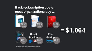Basic subscription costs
most organizations pay …
$520
retail
= $1,064
$80*
retail
$200
retail
$120
retail
Email
hosting
$60*
retail
File
sharing
$84*
retail
*Feesare yearly cloud subscriptions for each user
 