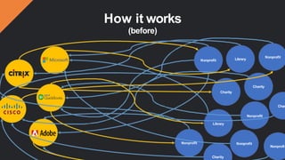 How it works
(before)
Nonprofit Library
Nonprofit Nonprofit
Charity
Nonprofi
Nonprofit
Charity
Charity
Char
Nonprofit
Library
 