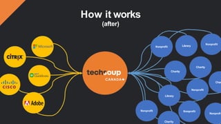 How it works
(after)
Nonprofit Library
Nonprofit Nonprofit
Charity
Nonprofi
Nonprofit
Charity
Charity
Char
Nonprofit
Library
 