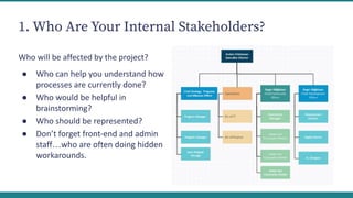 1. Who Are Your Internal Stakeholders?
Who will be affected by the project?
● Who can help you understand how
processes are currently done?
● Who would be helpful in
brainstorming?
● Who should be represented?
● Don’t forget front-end and admin
staff…who are often doing hidden
workarounds.
 