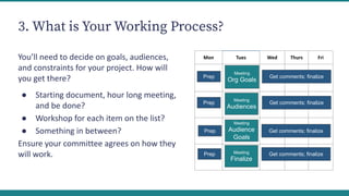 3. What is Your Working Process?
You’ll need to decide on goals, audiences,
and constraints for your project. How will
you get there?
● Starting document, hour long meeting,
and be done?
● Workshop for each item on the list?
● Something in between?
Ensure your committee agrees on how they
will work.
Mon Tues Wed Thurs Fri
Meeting
Org Goals
Meeting
Audiences
Meeting
Audience
Goals
Meeting
Finalize
Get comments; finalize
Prep
Prep
Prep
Prep
Get comments; finalize
Get comments; finalize
Get comments; finalize
 