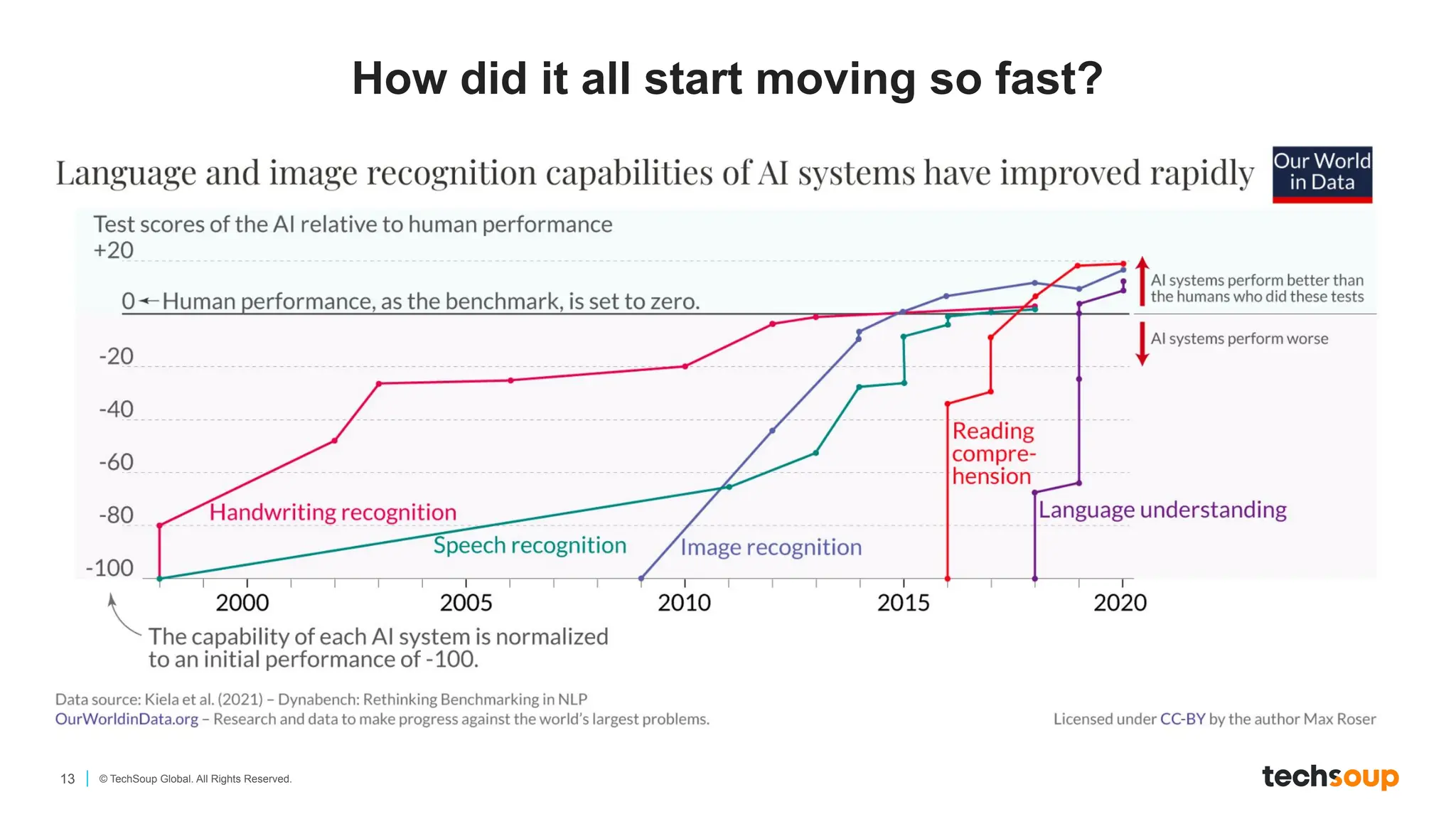 13 © TechSoup Global. All Rights Reserved.
How did it all start moving so fast?
 