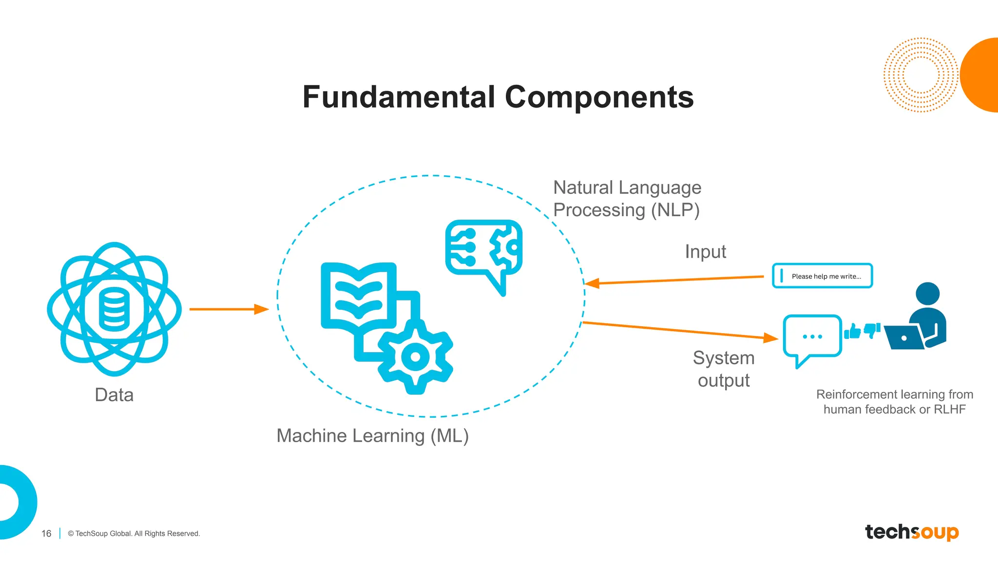 16 © TechSoup Global. All Rights Reserved.
Fundamental Components
Machine Learning (ML)
Natural Language
Processing (NLP)
Data
Input
System
output
Reinforcement learning from
human feedback or RLHF
 
