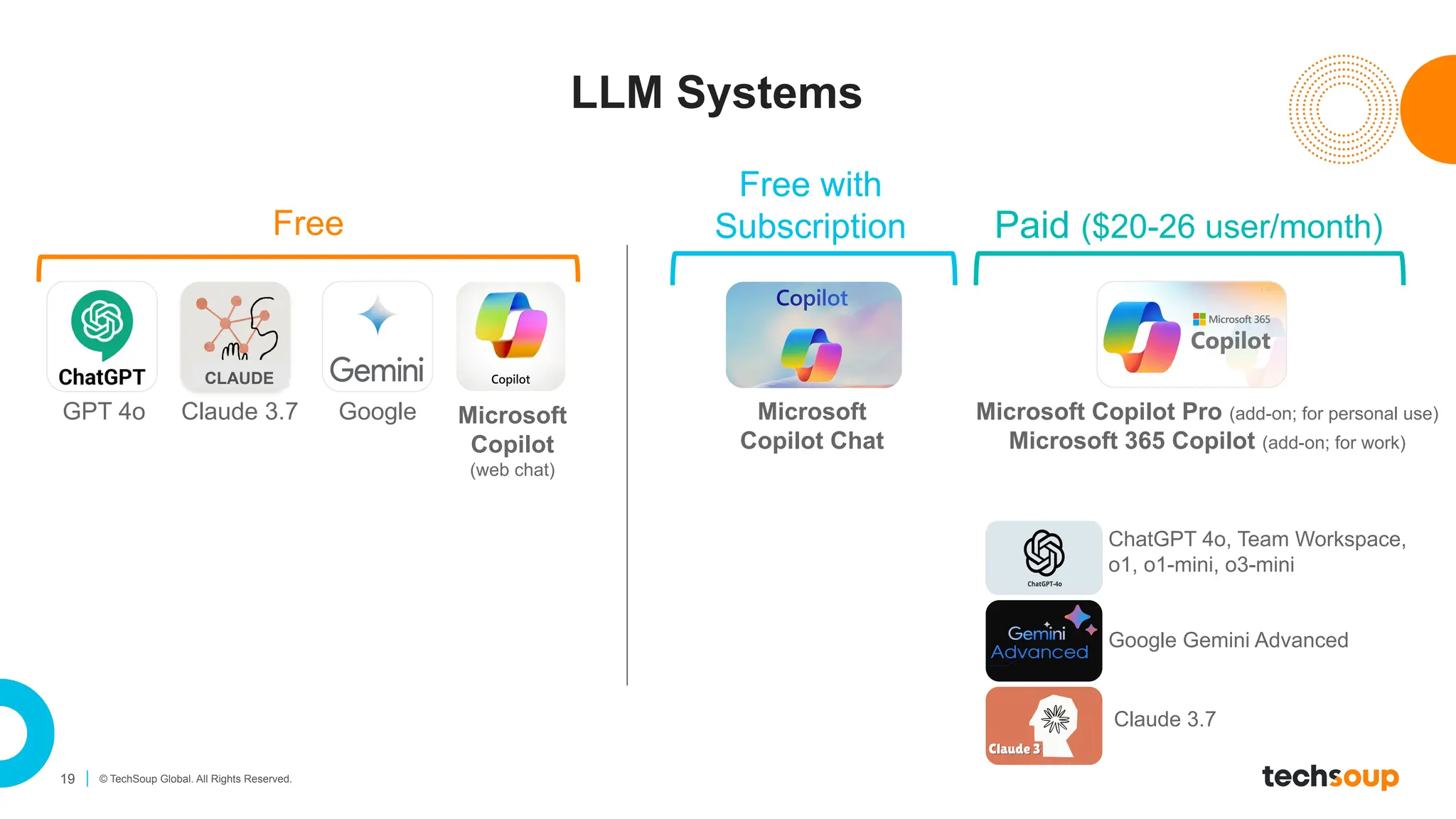 19 © TechSoup Global. All Rights Reserved.
LLM Systems
GPT 4o Microsoft
Copilot
(web chat)
Google
ChatGPT 4o, Team Workspace,
o1, o1-mini, o3-mini
Free Paid ($20-26 user/month)
CLAUDE
Claude 3.7
Google Gemini Advanced
Claude 3.7
Microsoft Copilot Pro (add-on; for personal use)
Microsoft 365 Copilot (add-on; for work)
Free with
Subscription
Microsoft
Copilot Chat
 
