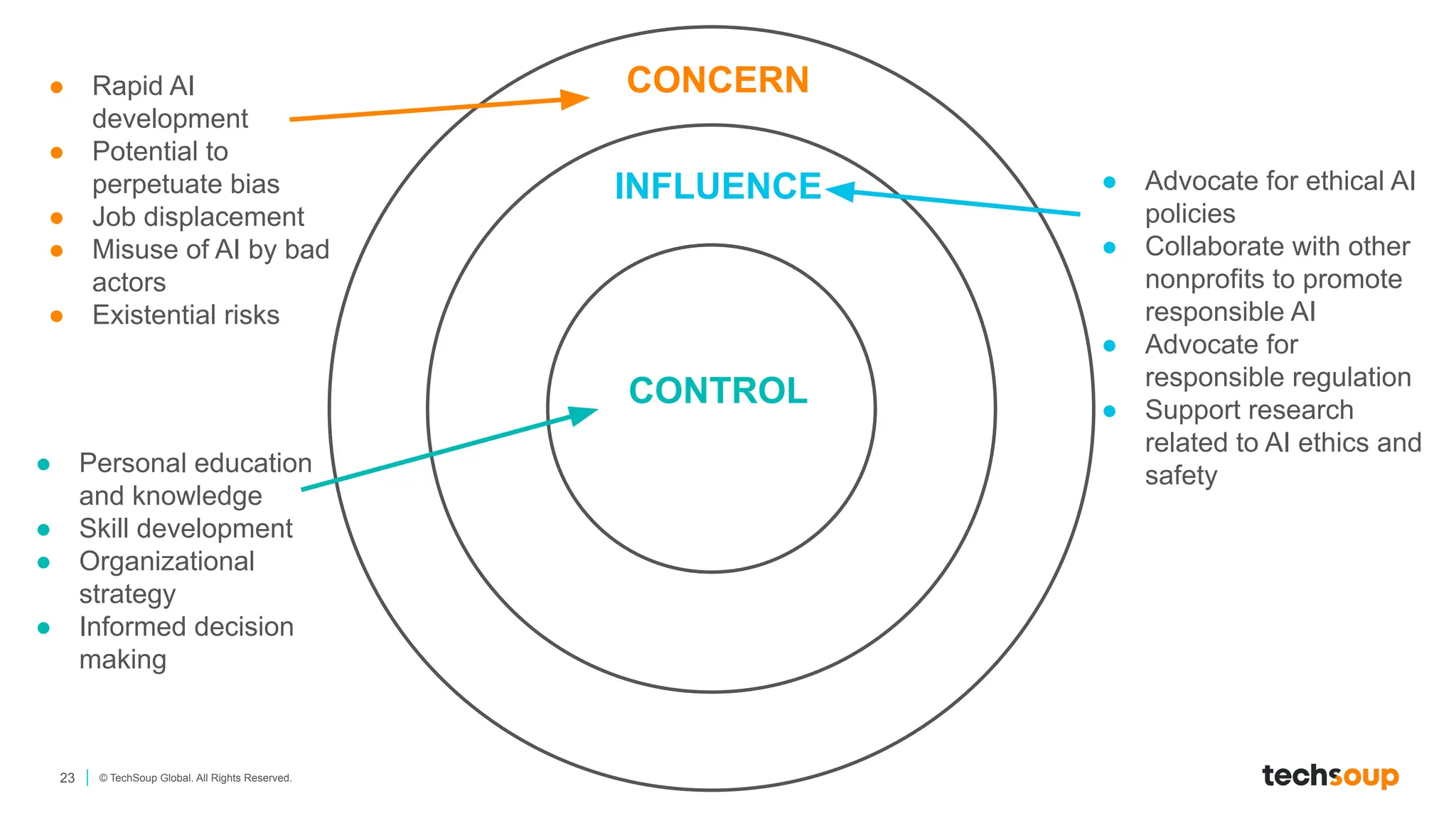 23 © TechSoup Global. All Rights Reserved.
CONTROL
INFLUENCE
CONCERN
● Rapid AI
development
● Potential to
perpetuate bias
● Job displacement
● Misuse of AI by bad
actors
● Existential risks
● Advocate for ethical AI
policies
● Collaborate with other
nonprofits to promote
responsible AI
● Advocate for
responsible regulation
● Support research
related to AI ethics and
safety
● Personal education
and knowledge
● Skill development
● Organizational
strategy
● Informed decision
making
 
