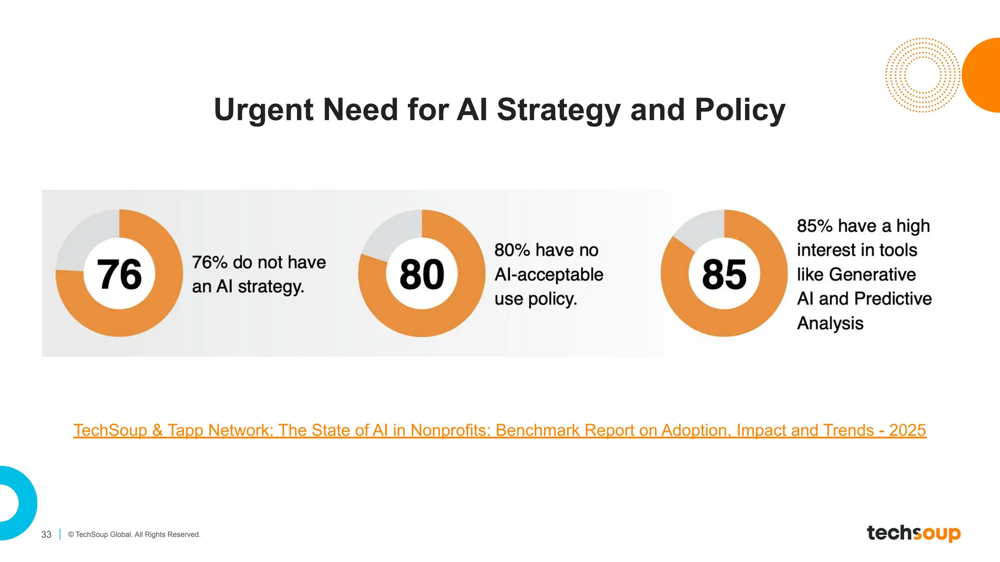 33 © TechSoup Global. All Rights Reserved.
Urgent Need for AI Strategy and Policy
TechSoup & Tapp Network: The State of AI in Nonprofits: Benchmark Report on Adoption, Impact and Trends - 2025
 