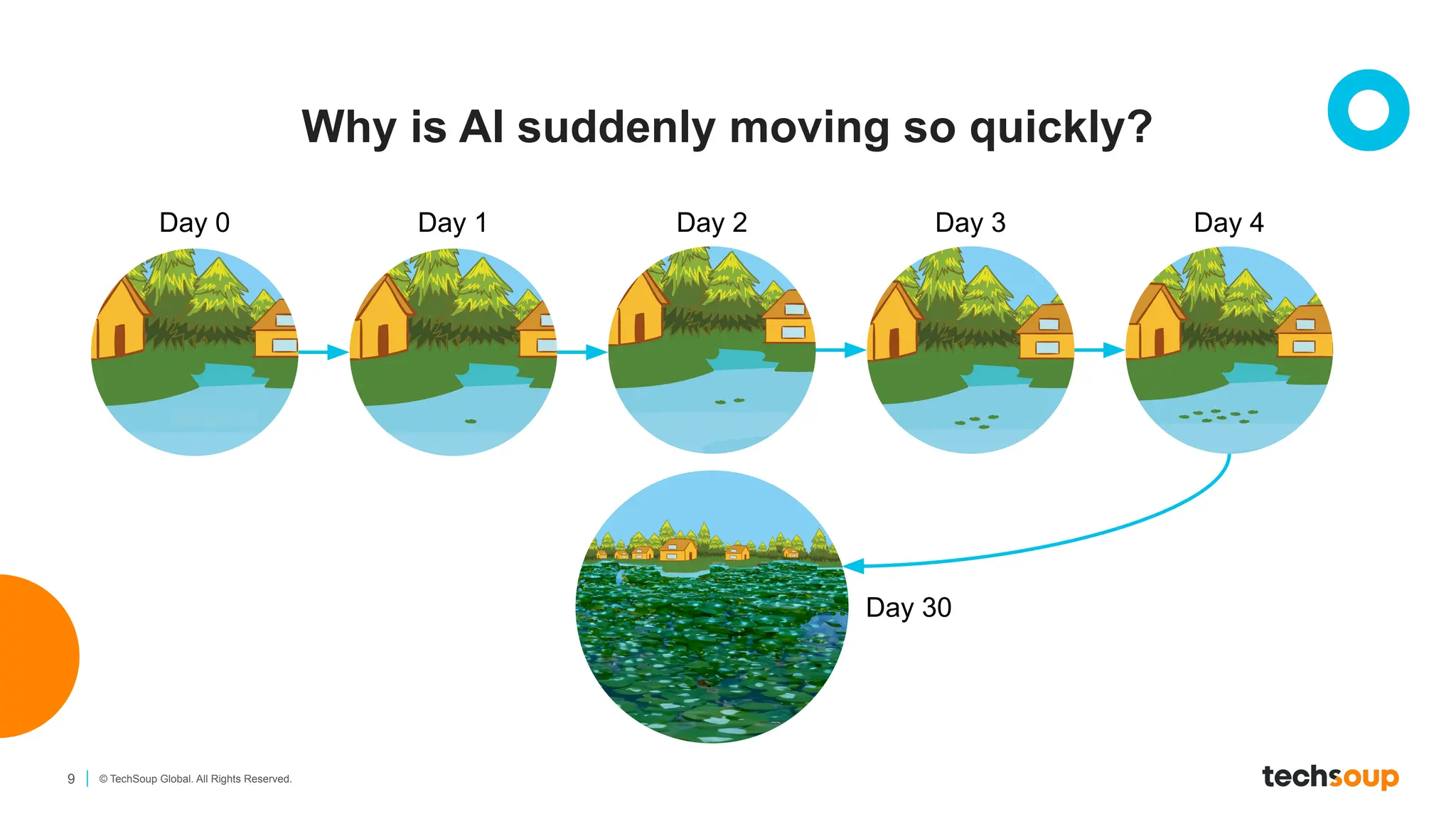 9 © TechSoup Global. All Rights Reserved.
Why is AI suddenly moving so quickly?
Day 1
Day 0 Day 2
Day 30
Day 3 Day 4
 