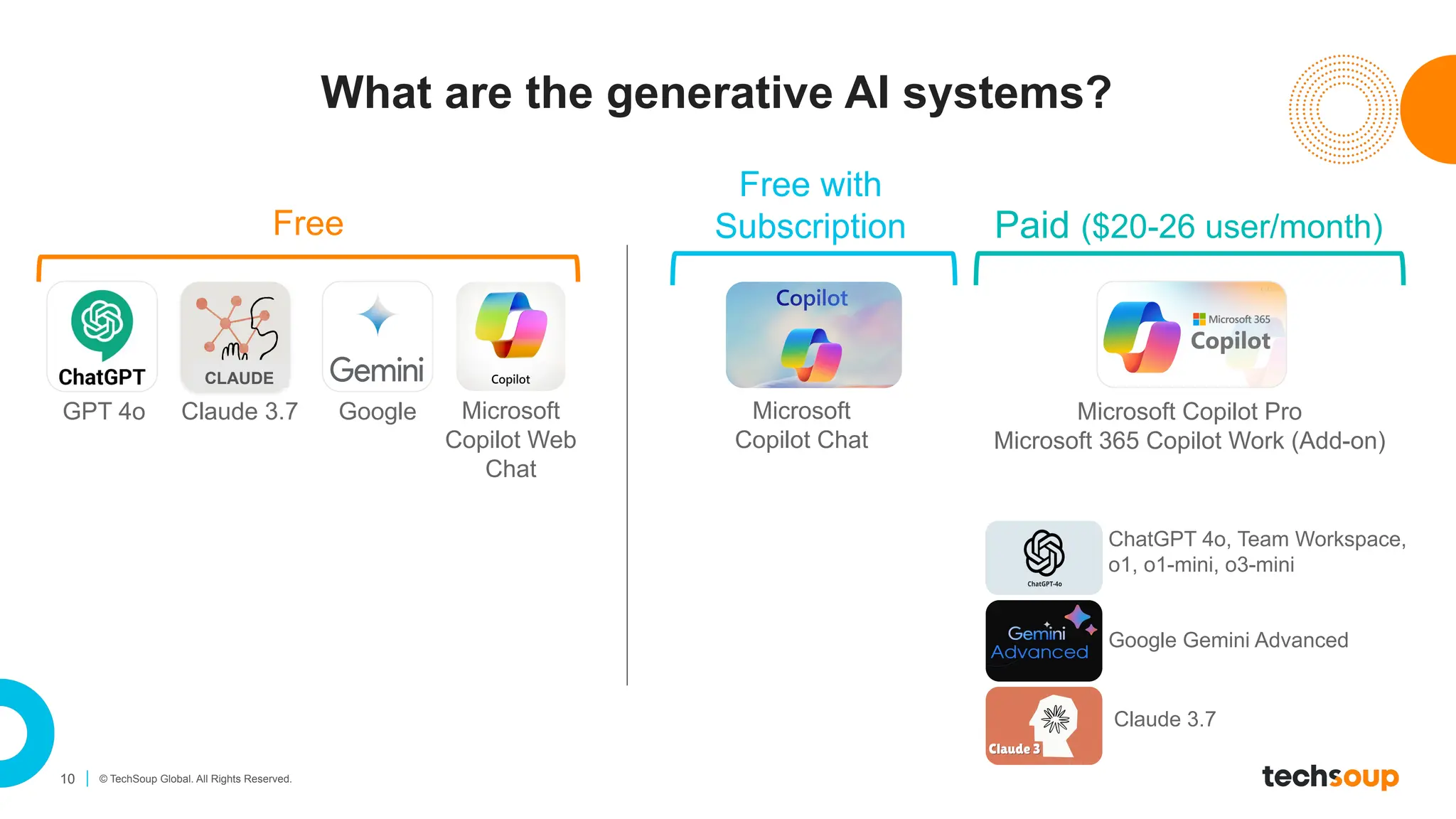 10 © TechSoup Global. All Rights Reserved.
What are the generative AI systems?
GPT 4o Microsoft
Copilot Web
Chat
Google
ChatGPT 4o, Team Workspace,
o1, o1-mini, o3-mini
Free Paid ($20-26 user/month)
CLAUDE
Claude 3.7
Google Gemini Advanced
Claude 3.7
Microsoft Copilot Pro
Microsoft 365 Copilot Work (Add-on)
Free with
Subscription
Microsoft
Copilot Chat
 