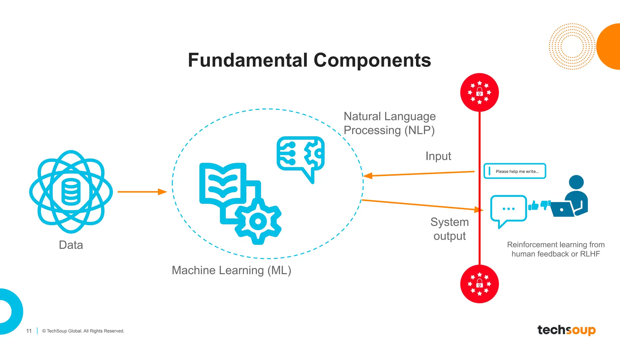 11 © TechSoup Global. All Rights Reserved.
Fundamental Components
Machine Learning (ML)
Natural Language
Processing (NLP)
Data
Input
System
output
Reinforcement learning from
human feedback or RLHF
 