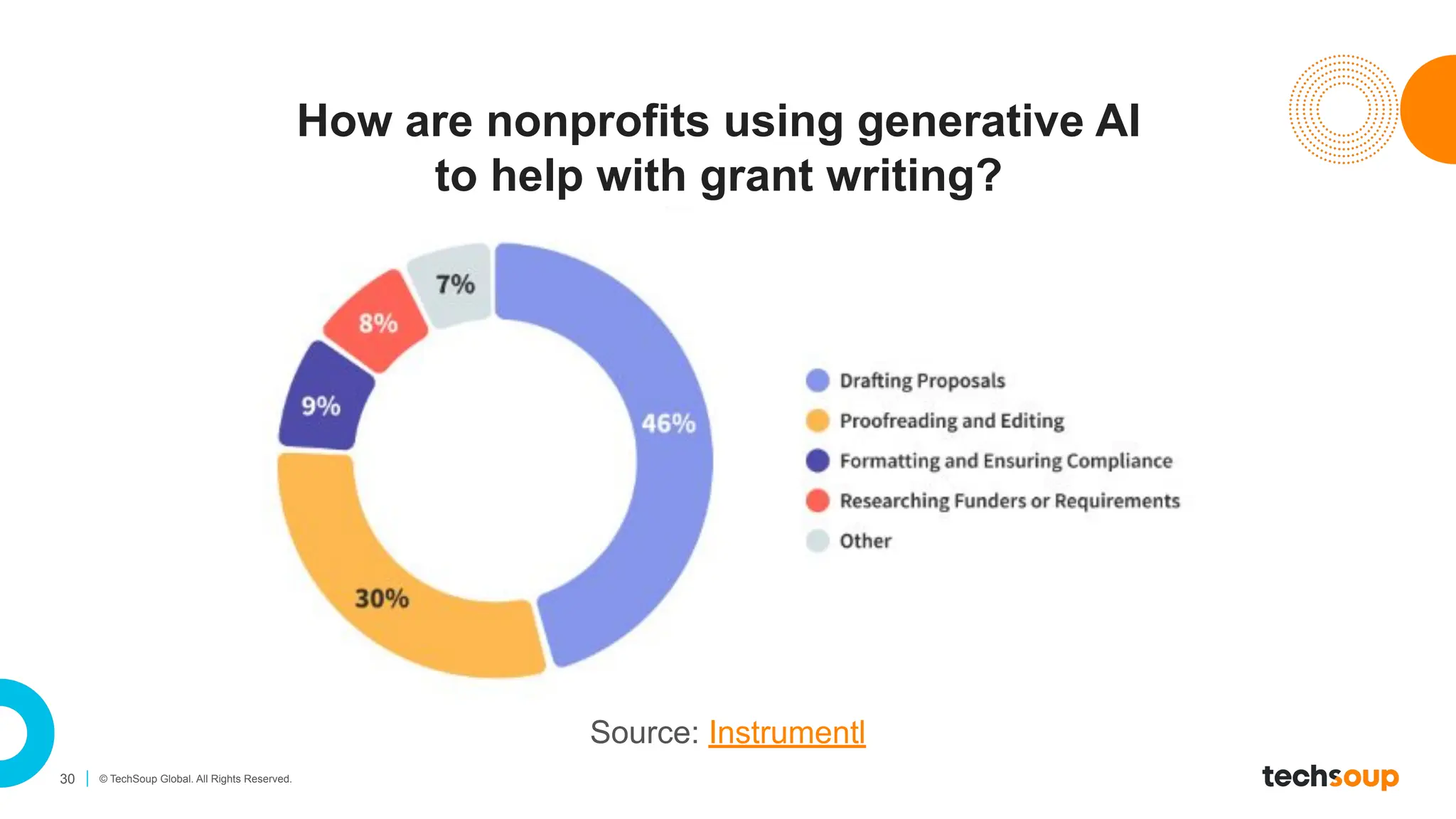 30 © TechSoup Global. All Rights Reserved.
How are nonprofits using generative AI
to help with grant writing?
Source: Instrumentl
 