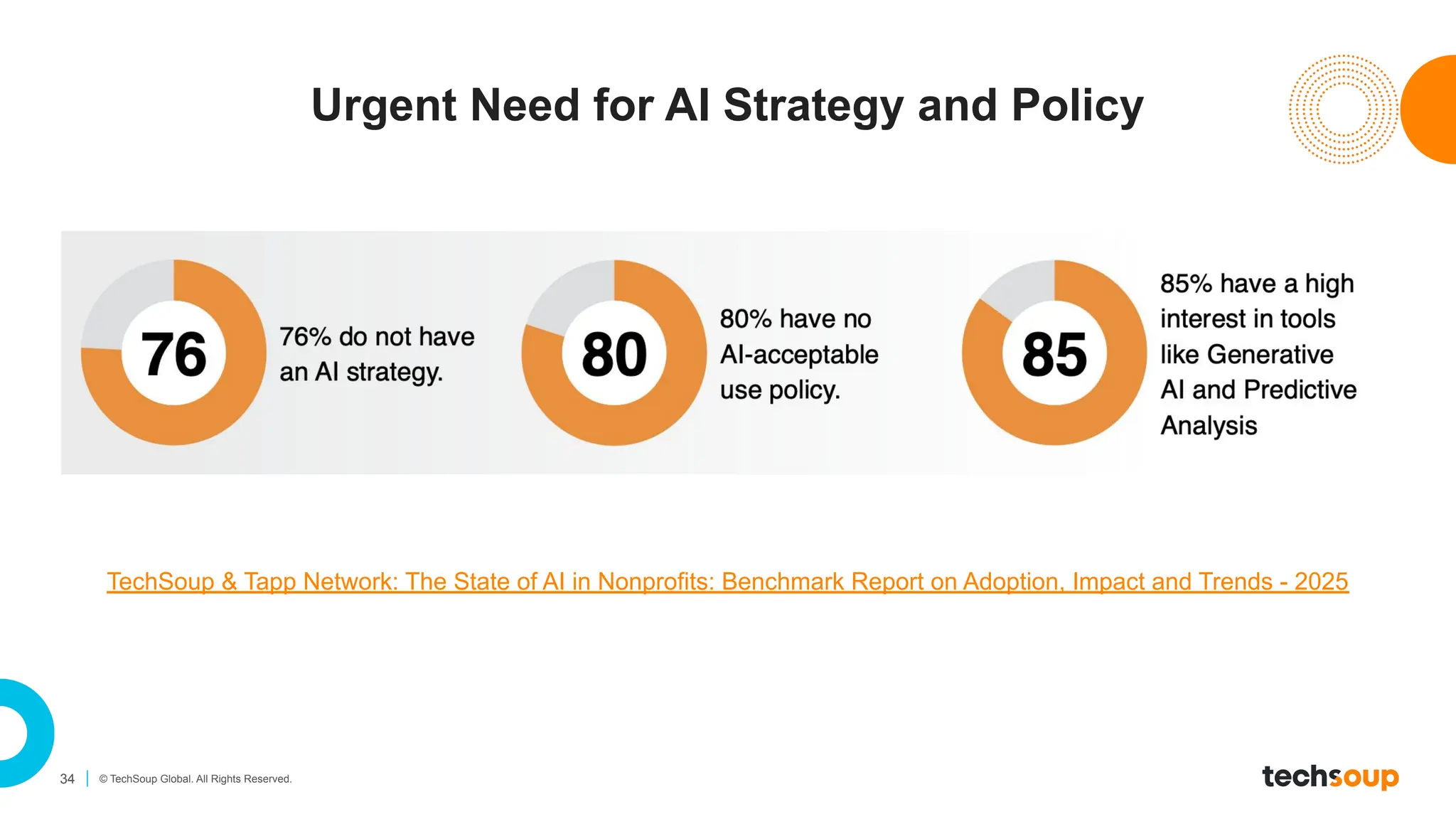 34 © TechSoup Global. All Rights Reserved.
Urgent Need for AI Strategy and Policy
TechSoup & Tapp Network: The State of AI in Nonprofits: Benchmark Report on Adoption, Impact and Trends - 2025
 