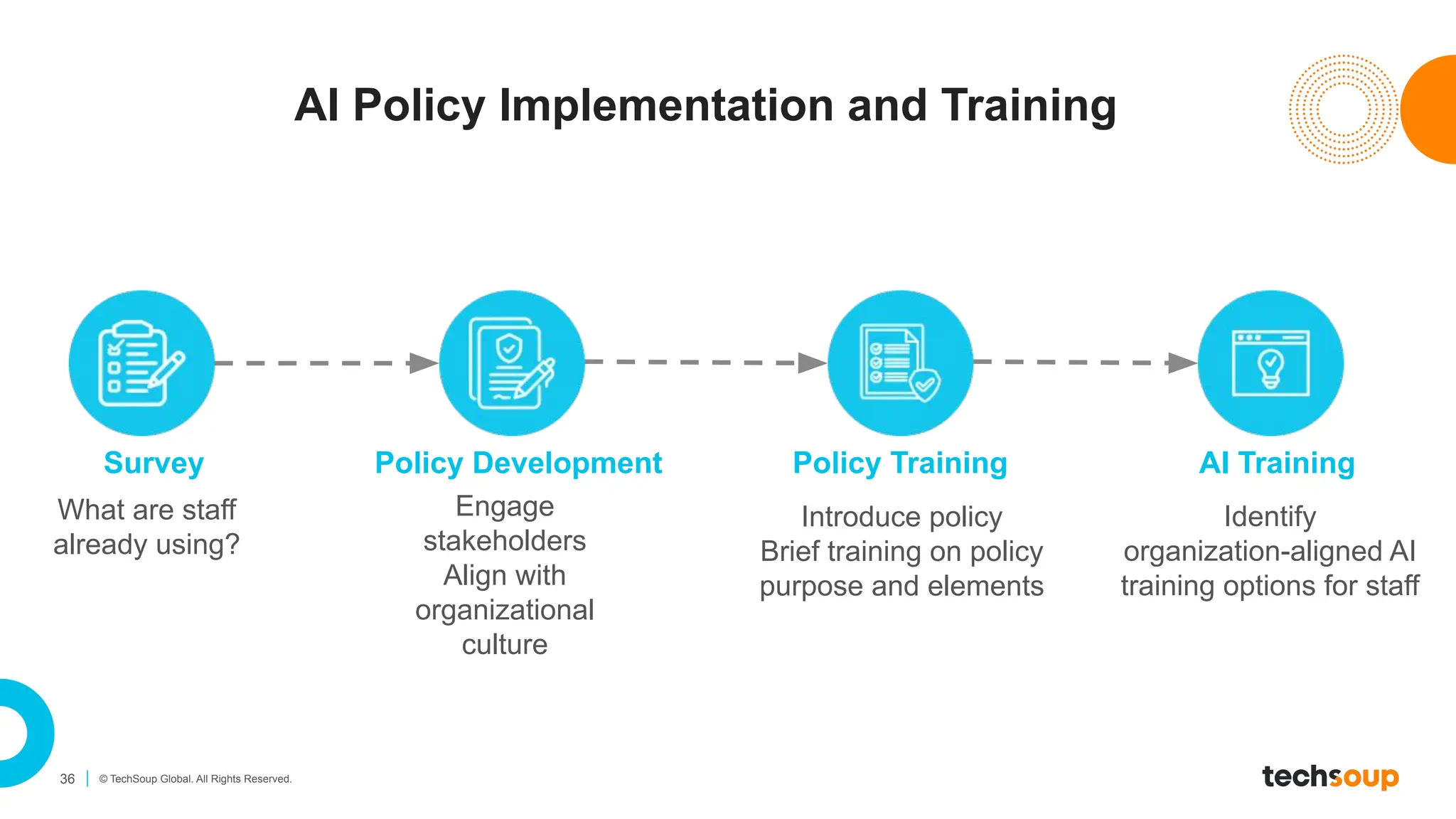 36 © TechSoup Global. All Rights Reserved.
AI Policy Implementation and Training
Policy Development
Engage
stakeholders
Align with
organizational
culture
Policy Training
Introduce policy
Brief training on policy
purpose and elements
AI Training
Survey
What are staff
already using?
Identify
organization-aligned AI
training options for staff
 