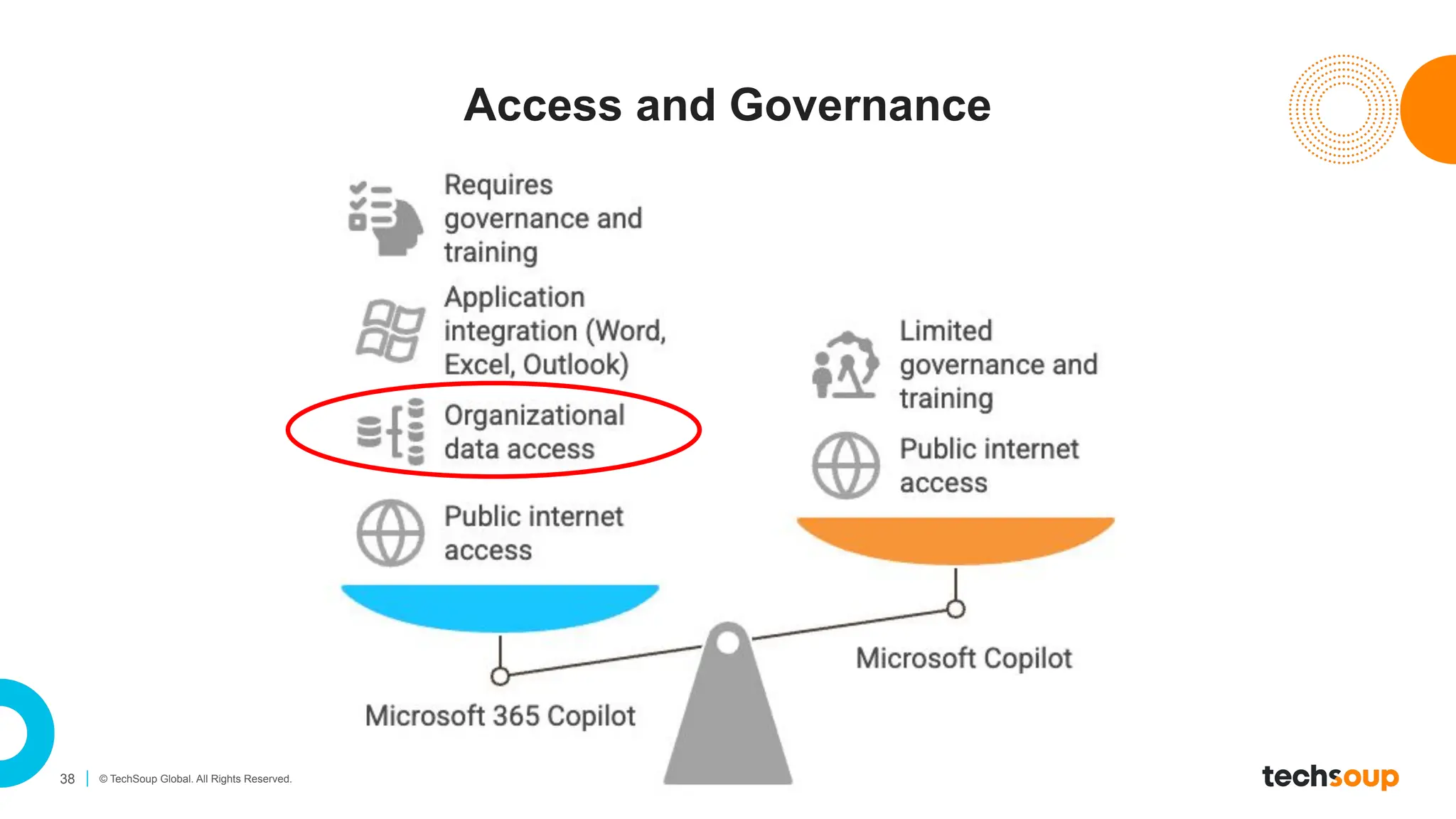 38 © TechSoup Global. All Rights Reserved.
Access and Governance
 