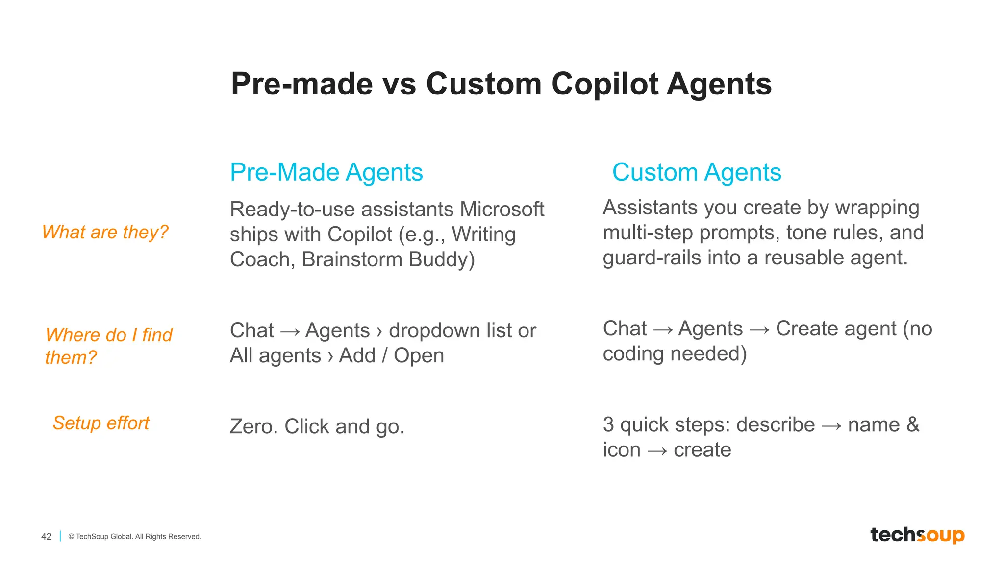 42 © TechSoup Global. All Rights Reserved.
Pre-made vs Custom Copilot Agents
Pre-Made Agents Custom Agents
Ready-to-use assistants Microsoft
ships with Copilot (e.g., Writing
Coach, Brainstorm Buddy)
Chat → Agents › dropdown list or
All agents › Add / Open
Zero. Click and go.
Assistants you create by wrapping
multi-step prompts, tone rules, and
guard-rails into a reusable agent.
Chat → Agents → Create agent (no
coding needed)
3 quick steps: describe → name &
icon → create
What are they?
Where do I find
them?
Setup effort
 