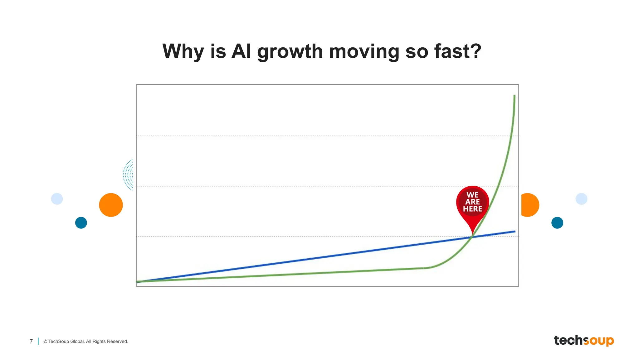 7 © TechSoup Global. All Rights Reserved.
Why is AI growth moving so fast?
 