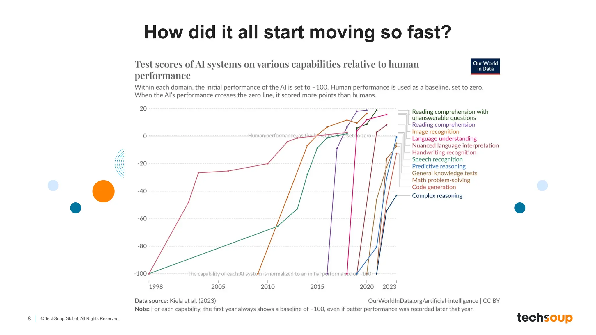 8 © TechSoup Global. All Rights Reserved.
How did it all start moving so fast?
 