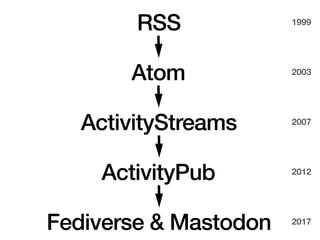 ActivityPub
Atom
ActivityStreams
Fediverse & Mastodon
1999
2003
2007
2012
2017
RSS
 