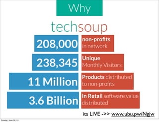 Why
208,000
238,345
11 Million
3.6 Billion
non-proﬁts
in network
Unique
Monthly Visitors
Products distributed
to non-proﬁts
In Retail software value
distributed
its LIVE ->> www.ubu.pw/Ngjw
Sunday, June 30, 13
 