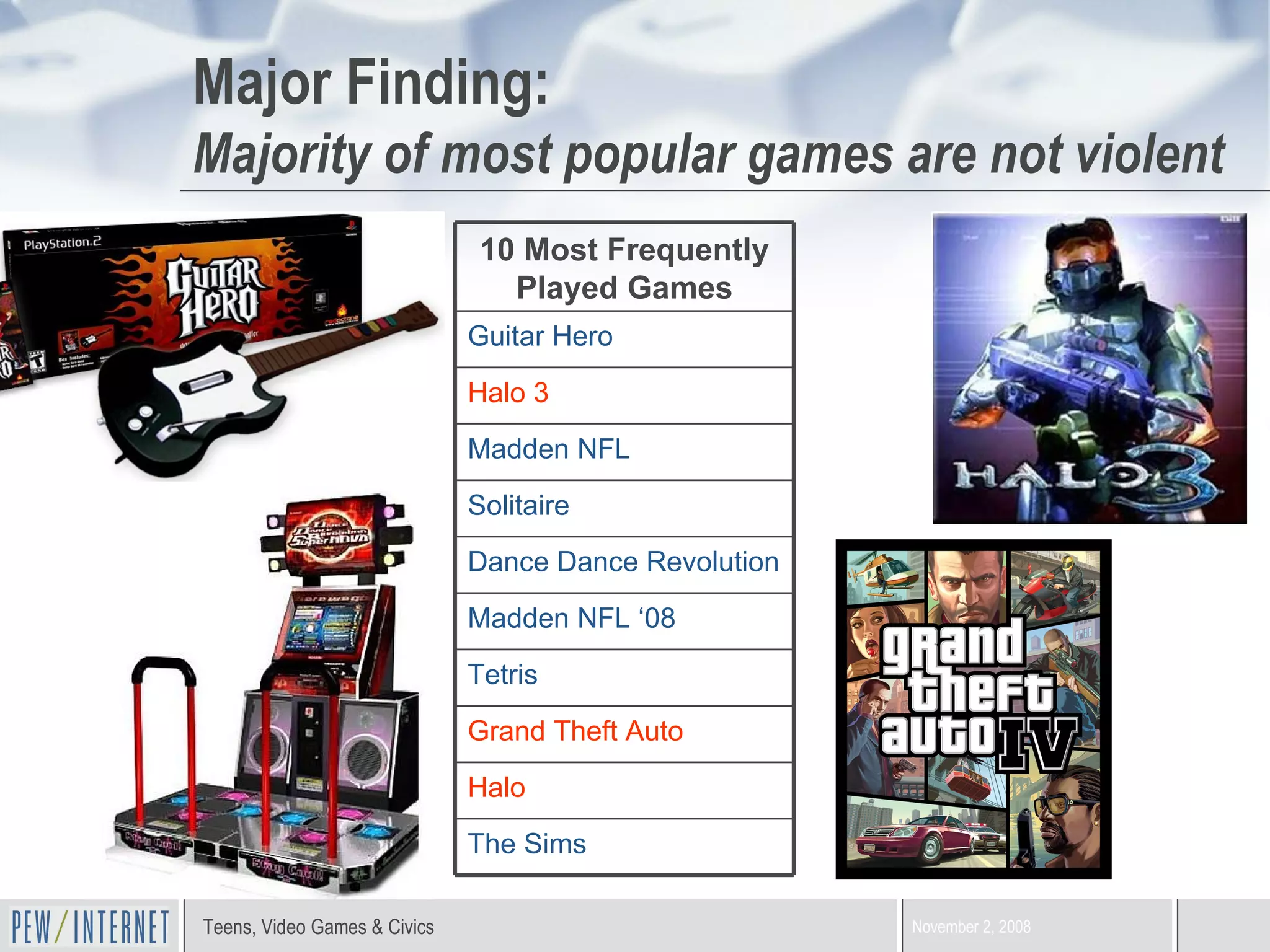 Major Finding:  Majority of most popular games are not violent The Sims Halo  Grand Theft Auto Tetris Madden NFL ‘08 Dance Dance Revolution Solitaire Madden NFL Halo 3 Guitar Hero   10 Most Frequently Played Games 