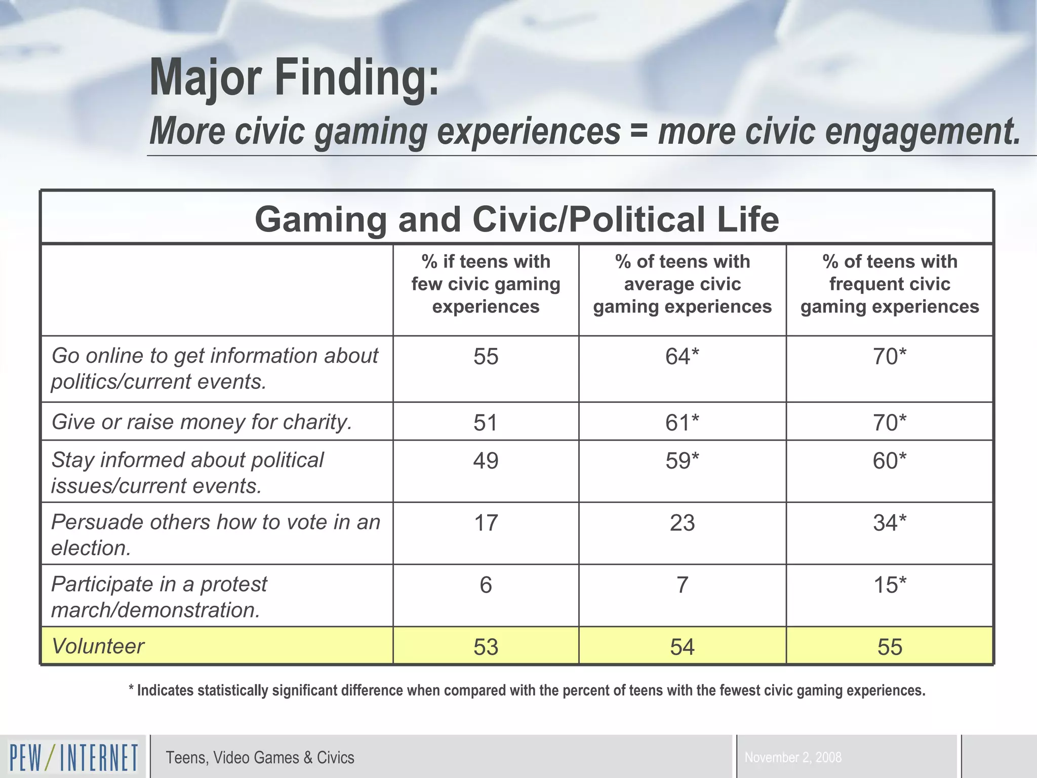 Major Finding: More civic gaming experiences = more civic engagement. * Indicates statistically significant difference when compared with the percent of teens with the fewest civic gaming experiences. Gaming and Civic/Political Life 55 54 53 Volunteer  15* 7 6 Participate in a protest march/demonstration. 34* 23 17 Persuade others how to vote in an election. 60* 59* 49 Stay informed about political issues/current events. 70* 61* 51 Give or raise money for charity.  70* 64* 55 Go online to get information about politics/current events. % of teens with frequent civic gaming experiences % of teens with average civic gaming experiences % if teens with few civic gaming experiences 