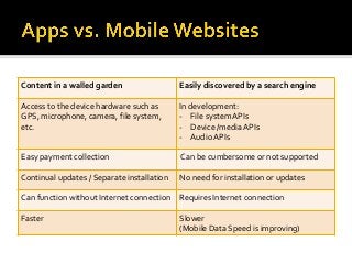Content in a walled garden Easily discovered by a search engine
Access to the device hardware such as
GPS, microphone, camera, file system,
etc.
In development:
- File systemAPIs
- Device /media APIs
- AudioAPIs
Easy payment collection Can be cumbersome or not supported
Continual updates / Separate installation No need for installation or updates
Can function without Internet connection Requires Internet connection
Faster Slower
(Mobile Data Speed is improving)
 